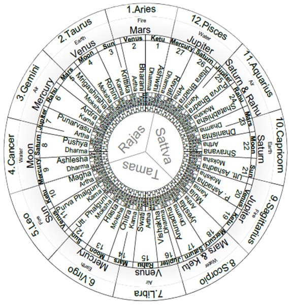 An illustration of the relationship between Nakshatra & Pada with Rashi, its element & Planetary Lord and Guna